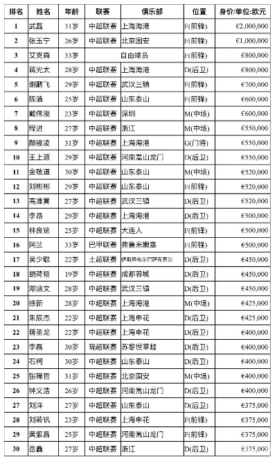 中超谁身价最高 中超球员身价排名-第3张图片-www.211178.com_果博福布斯