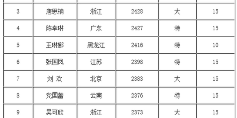 中国象棋比赛积分排名公布（这些顶尖选手都上榜了）