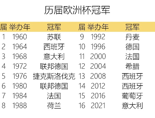 历届欧洲杯冠军总分 历届欧洲杯冠军规律-第2张图片-www.211178.com_果博福布斯