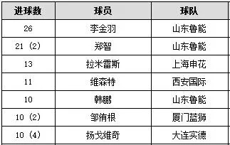 2016中超世界球星列表 2016年中超联赛第30轮-第3张图片-www.211178.com_果博福布斯