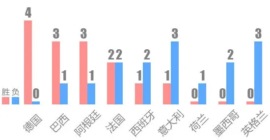 2014年世界杯进球数 各队进球数据统计